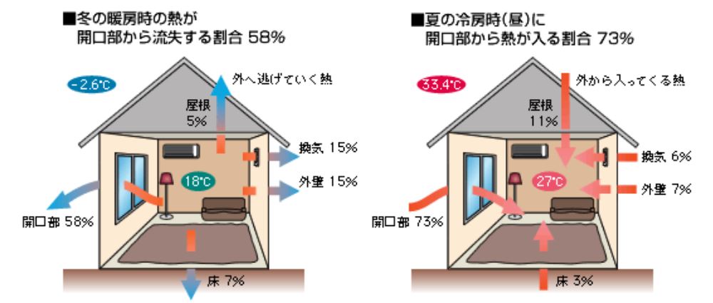 住宅における開口部の熱の出入りする割合（冬季・夏季）